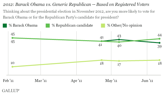 2011 Trend: 2012: Barack Obama vs. Generic Republican -- Based on Registered Voters