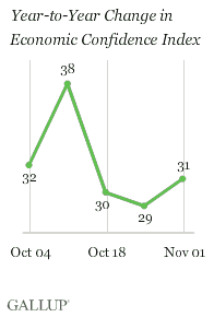 Year-to-Year Change in Economic Confidence Index, Weeks Ending Oct. 4-Nov. 1, 2009