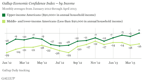 Gallup Economic Confidence Index -- by Income, Monthly Averages, 2012-2013