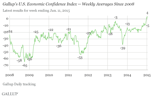 Gallup's U.S. Economic Confidence Index -- Weekly Averages Since 2008