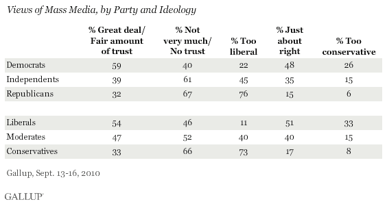 Views of Mass Media, by Party and Ideology, September 2010