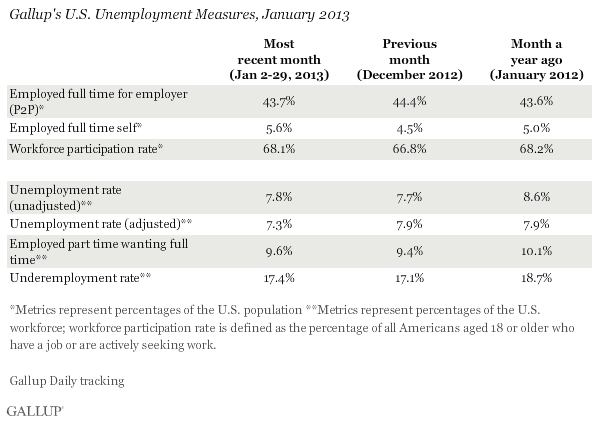 Gallup's U.S. Unemployment Measures, January 2013