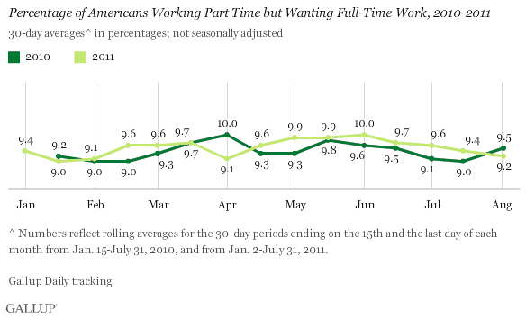 Percentage of Americans Working Part Time but Wanting Full-Time Work, 2010-2011
