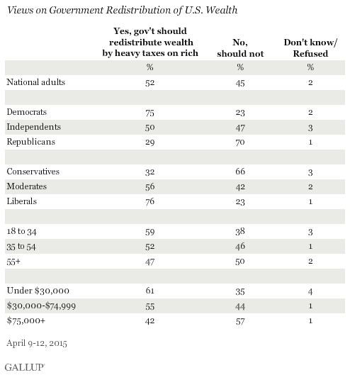 Views on Distribution of U.S. Wealth, April 2015