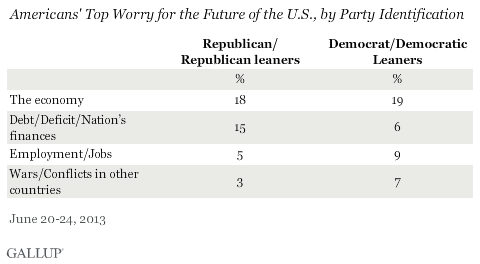 Americans' Top worry for the Future, by party identification