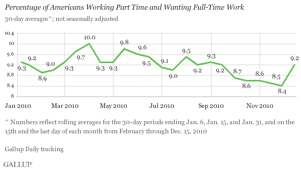 Percentage of Americans Working Part Time and Wanting Full-Time Work, Bimonthly Trend, January-Dec. 15, 2010