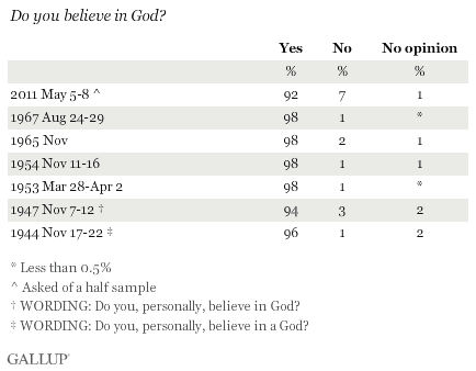 Trend: Do you believe in God?