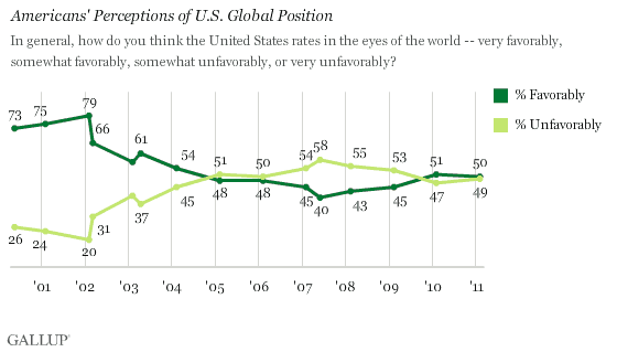 2000-2011 Trend: Americans' Perceptions of U.S. Global Position