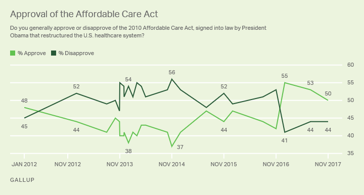 Trend: Approval of the Affordable Care Act