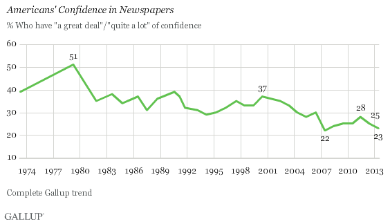 Trend: Americans' Confidence in Newspapers