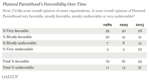 Planned Parenthood's Favorability Over Time