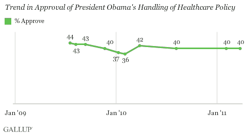 2009-2011 Trend in Approval on President Obama's Handling of Healthcare Policy