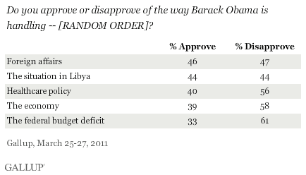 Do you approve or disapprove of the way Barack Obama is handling [various foreign and domestic issues]? March 2011 