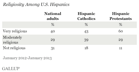 Catholic Hispanics more religious.gif
