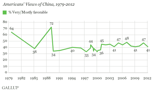 Americans' Views of China, 1979-2012