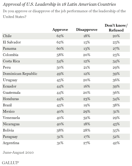 us approval/disapproval in LA 2010.gif
