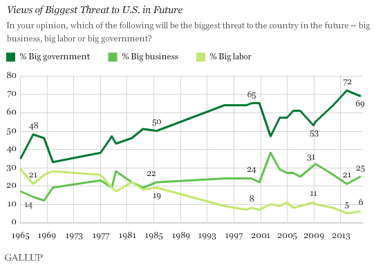 Views of Biggest Threat to Future in U.S.