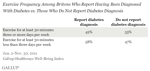 Diabetes and exercise in the UK