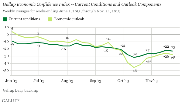 Gallup Economic Confidence Index -- Current Conditions and Outlook Components, June-November 2013