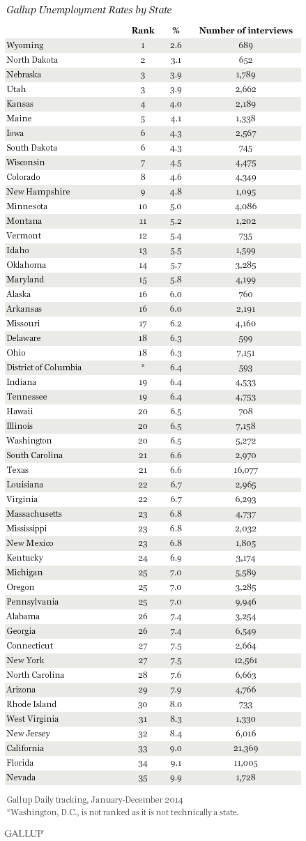 Gallup Unemployment Rates by State