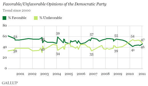 Trend Since 2000: Favorable/Unfavorable Opinions of the Democratic Party
