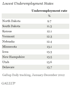 Lowest Underemployment States, 2012