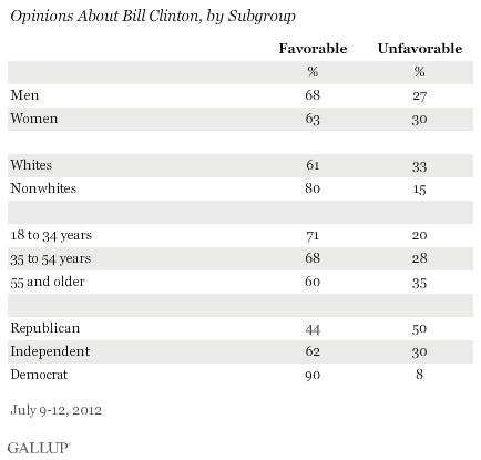 Opinions About Bill Clinton, by Subgroup, July 2012