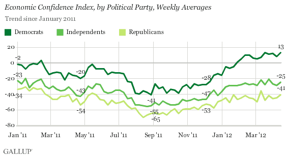 Economic Confidence Index, by Political Party, Weekly Averages, 2011-2012