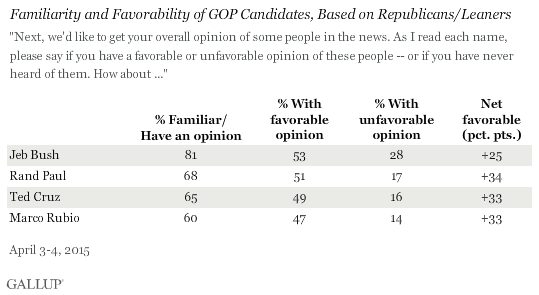 Familiarity and Favorability of GOP Candidates, Based on Republicans/Leaners