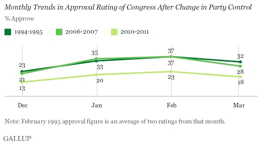 Monthly Trends in Approval Rating of Congress After Change in Party Control, 1994-95, 2006-07, and 2010-11