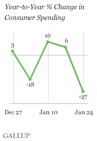 Year-to-Year % Change in Consumer Spending, Weeks Ending Dec. 27, 2009-Jan. 24, 2010