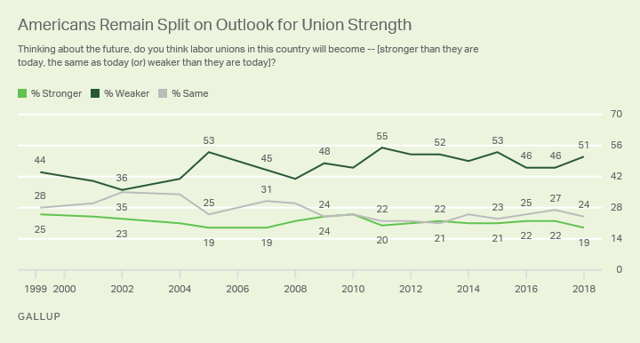 Graph 5_Labor Unions Stronger or Weaker