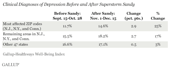 Depression Diagnoses Before and After Superstorm Sandy