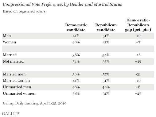 Congressional Vote Preference, by Gender and Marital Status