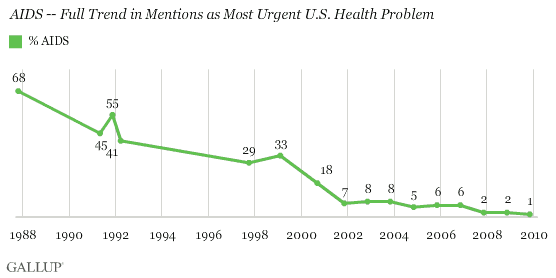 AIDS -- Full Trend (1987-2009) in Mentions as Most Urgent U.S. Health Problem