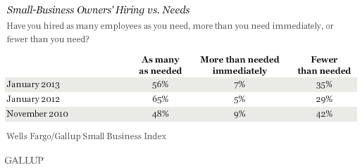 Trend: Small-Business Owners' Hiring vs. Needs