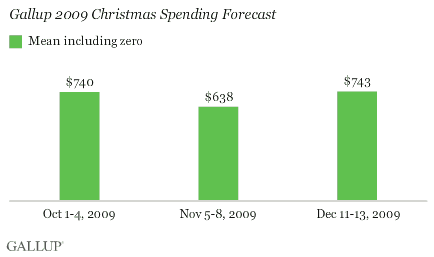 Trend: Gallup 2009 Christmas Spending Forecast