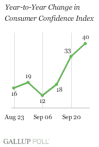 Year-to-Year Change in Consumer Confidence Index, Weeks Ending Aug. 23- Sept. 27