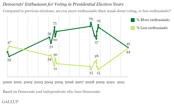 Democrats' Enthusiasm for Voting in Presidential Election Years, 2000-2008 and 2011