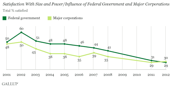 Trend: Satisfaction With Size and Power/Influence of Federal Government and Major Corporations
