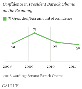 2001-2008 Trend: Confidence in President Barack Obama on the Economy