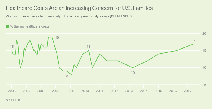 Healthcare Costs Are an Increasing Concern for U.S. Families