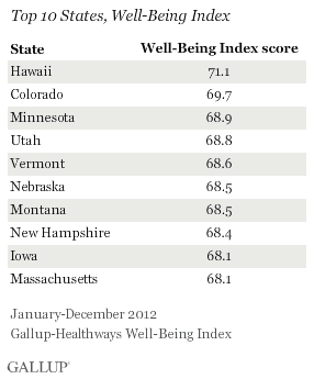 Top 10 U.S. states for wellbeing.gif