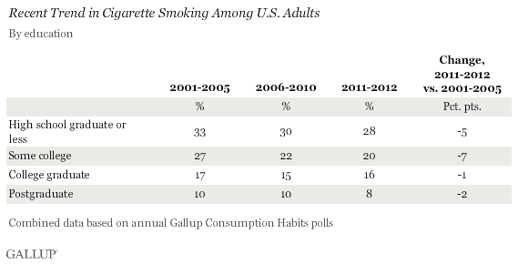 Recent Trend in Cigarette Smoking Among U.S. Adults, by Education