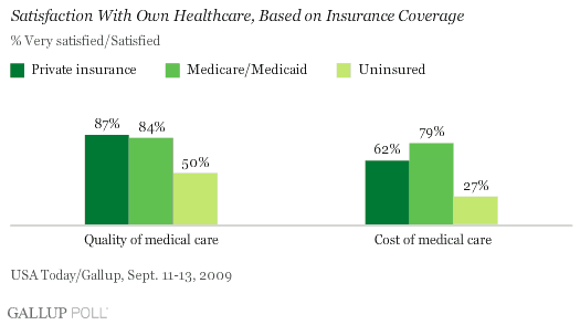 Satisfaction With Own Healthcare Quality and Cost, Based on Insurance Coverage