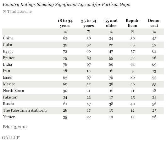 Country Ratings Showing Significant Age and/or Partisan Gaps