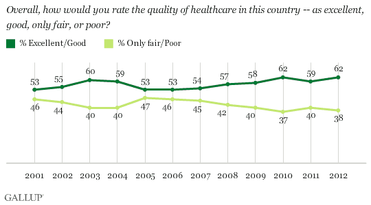 Americans rate the quality of healthcare in the U.S.gif