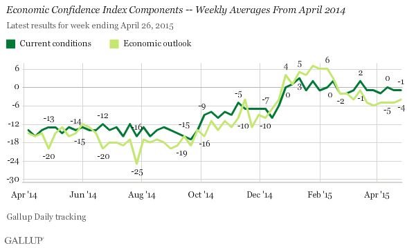 Economic Confidence Index Components -- Weekly Averages From April 2014