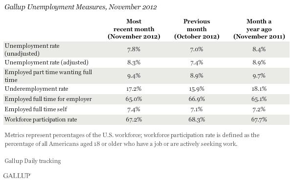 Gallup Unemployment Measures, November 2012
