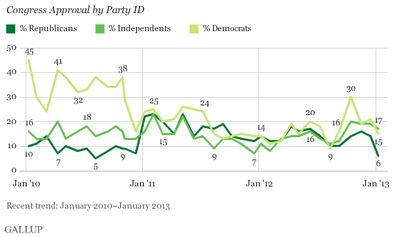 Congress Job Approval by Party ID
